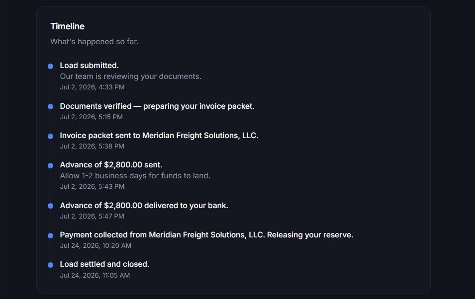 PayTruck carrier portal load timeline: load submitted, documents verified, invoice packet sent to Meridian Freight Solutions, advance of $2,800 sent and delivered to your bank, payment collected from Meridian Freight Solutions releasing your balance due, and load settled and closed — each step timestamped.
