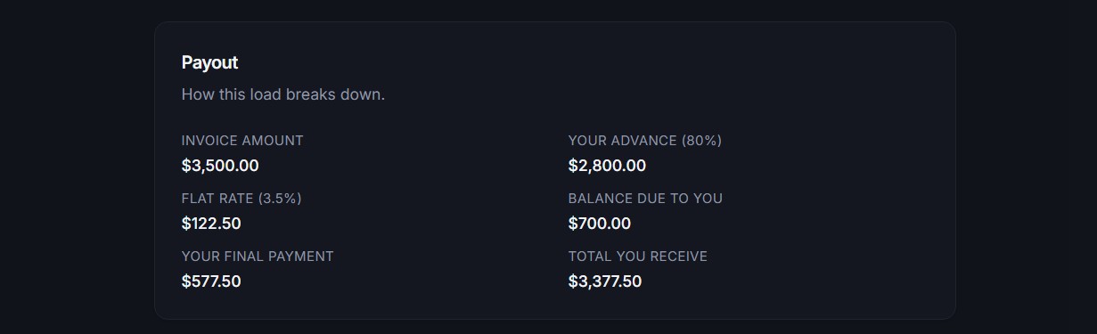 PayTruck carrier portal Payout breakdown: invoice amount $3,500, your advance 80 percent $2,800, flat rate 3.5 percent $122.50, balance due to you $700, your final payment $577.50, and total you receive $3,377.50.